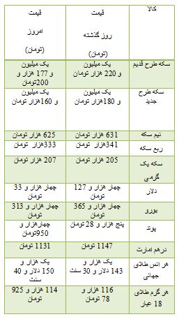 از هزینه خرید آپارتمان در منطقه 4 تهران تا افت قیمت سکه در بازار