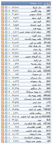 از هزینه خرید آپارتمان در منطقه 4 تهران تا افت قیمت سکه در بازار