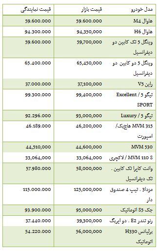از هزینه خرید آپارتمان در منطقه 4 تهران تا افت قیمت سکه در بازار