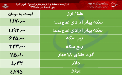 قیمت طلا، سکه و ارز در بازار شهرکرد