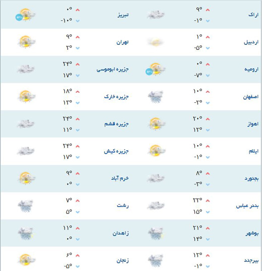آب و هوای بارانی برای اولین روز بهمن ماه