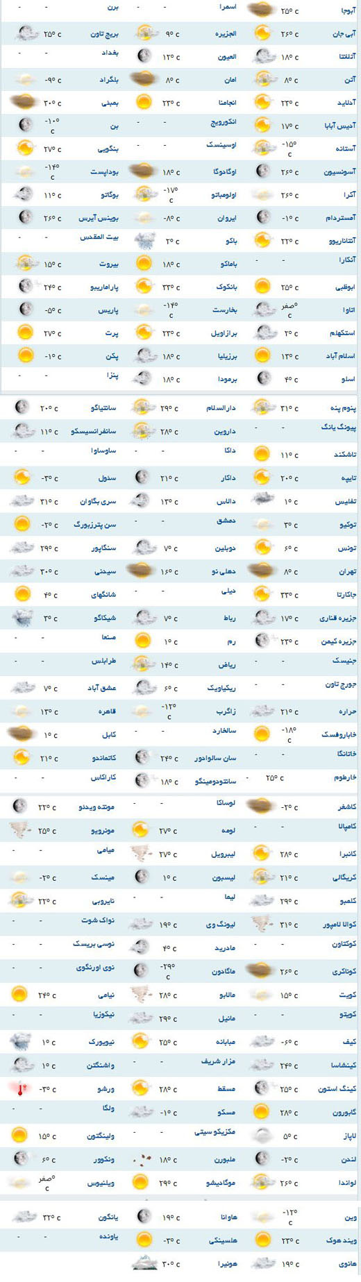 پیش بینی وضعیت آب و هوای جهان +جدول