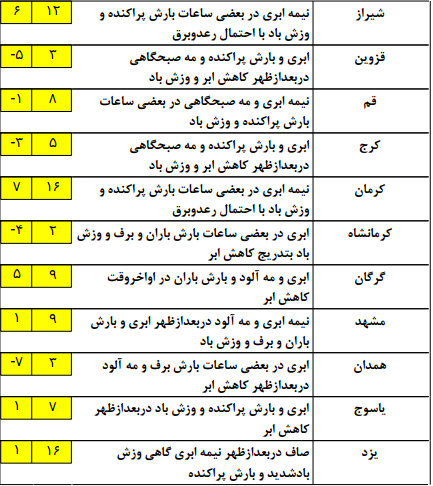 وضعیت جوی کشور در 10 بهمن ماه+جدول