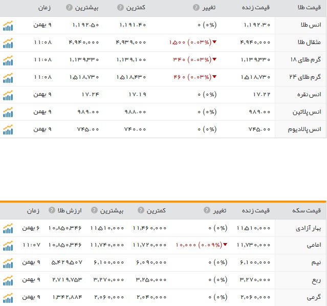 قیمت ارز، طلا و سکه در ارومیه یکشنبه 10بهمن ماه