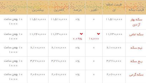 قیمت طلا و سکه در بازار امروز