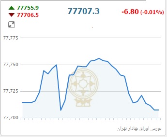 کاهش 5.84 درصدی شاخص بورس