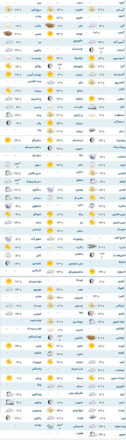 پیش بینی وضعیت آب و هوا برای اقصی نقاط جهان +جدول