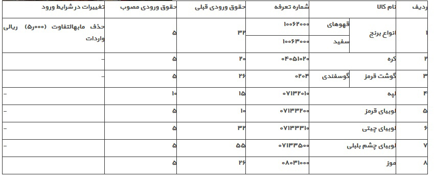 نرخ تعرفه واردات کالاهای اساسی تعیین شد