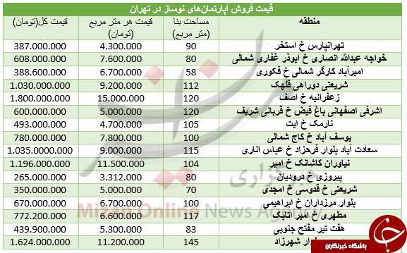 برای خرید واحدهای نوساز در تهران چقدر باید هزینه کرد+ جدول قیمت