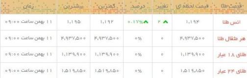 قیمت طلا و سکه در بازار امروز