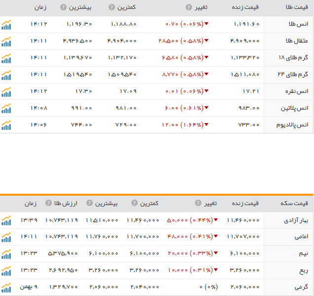 قیمت ارز، طلا و سکه در ارومیه دوشنبه 11بهمن ماه