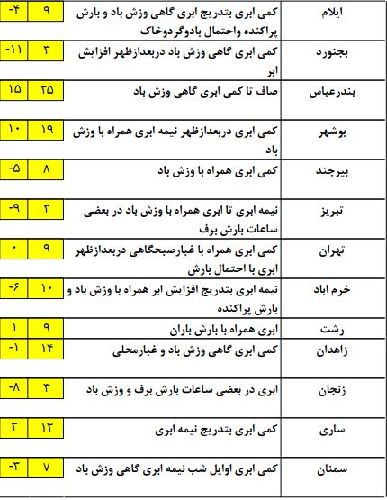 وضعیت آب و هوای کشور در 12 بهمن ماه/ سامانه بارشی ظهر امروز وارد کشور می شود + جدول