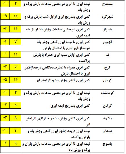 وضعیت آب و هوای کشور در 12 بهمن ماه/ سامانه بارشی ظهر امروز وارد کشور می شود + جدول