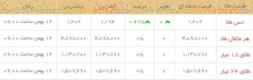 قیمت طلا و سکه در بازار امروز