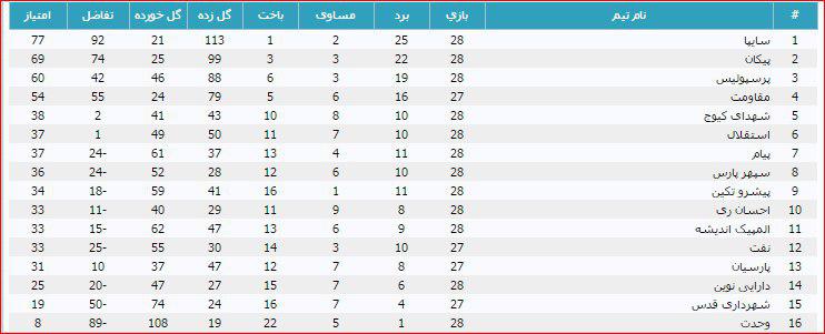 لیگ برتر نوجوانان تهران/با رأی هیئت فوتبال تهران،پرسپولیس برنده اعلام شد لیگ برتر نوجوانان تهران/با رأی هیئت فوتبال تهران،پرسپولیس برنده اعلام شد