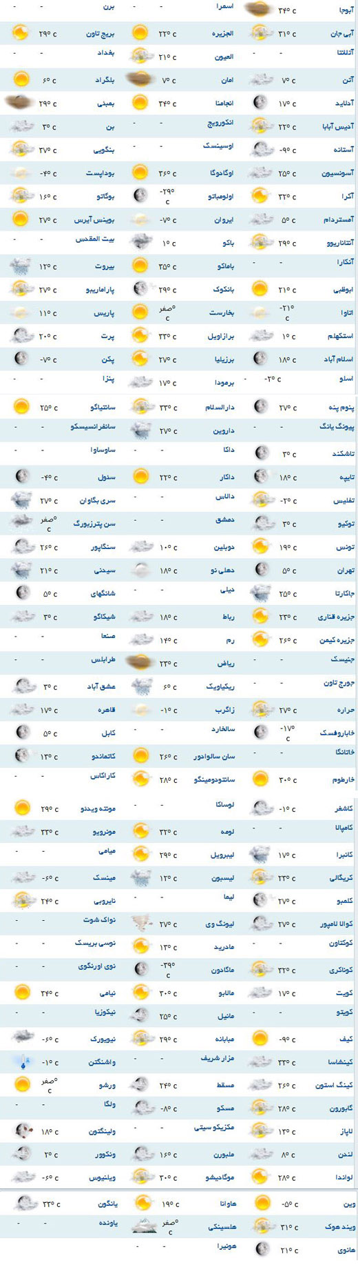 پیش بینی وضعیت آب و هوا برای کشورهای مختلف +جدول