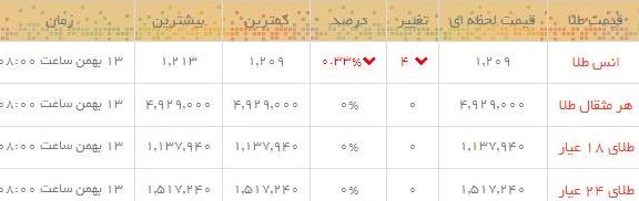 قیمت طلا و سکه در بازار امروز