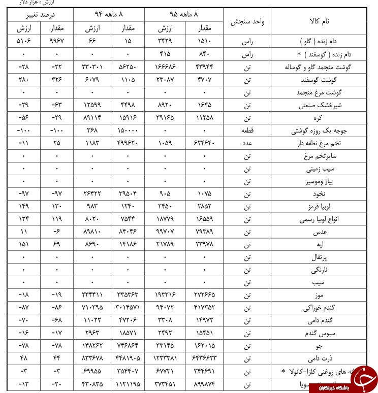 رشد نجومی واردات گاو + جدول