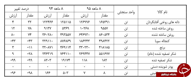 رشد نجومی واردات گاو + جدول