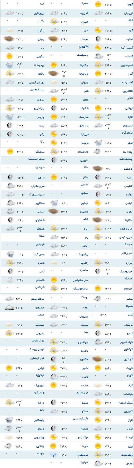 پیش بینی هواشناسی برای مناطق مختلف دنیا +جدول