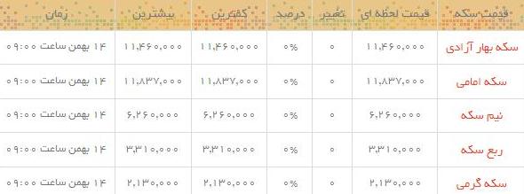 قیمت طلا و سکه در بازار امروز