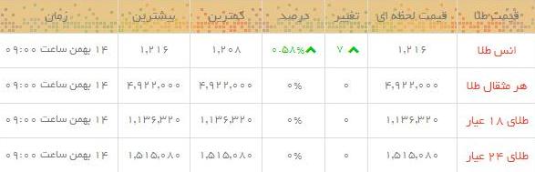 قیمت طلا و سکه در بازار امروز