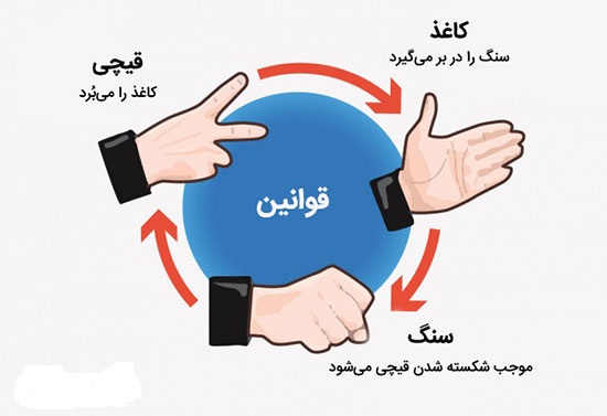 چگونه در بازی &laquo;سنگ، کاغذ، قیچی&raquo; برنده شویم؟
