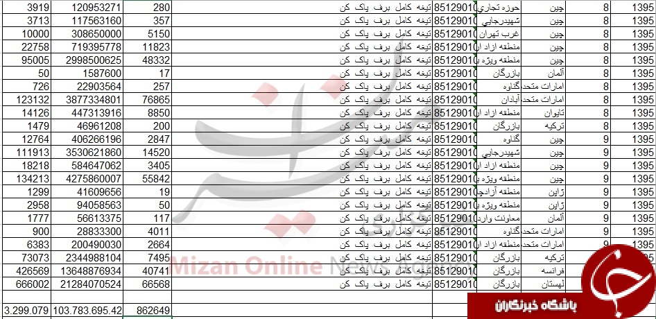 واردات 800 تن تیغه برف پاک&zwnj;کن+ جدول