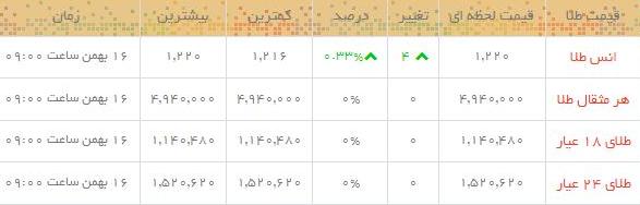 قیمت طلا و سکه در بازار امروز