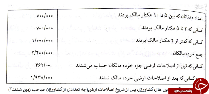 محمدرضا پهلوی با اقتصاد ایران چه کرد؟ +جدول