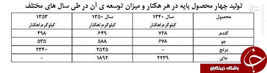 محمدرضا پهلوی با اقتصاد ایران چه کرد؟ +جدول