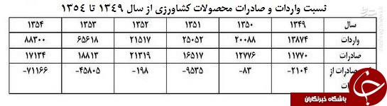 محمدرضا پهلوی با اقتصاد ایران چه کرد؟ +جدول