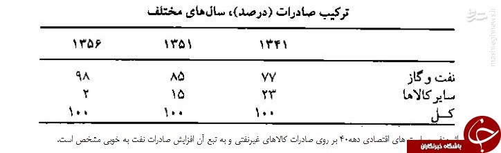 محمدرضا پهلوی با اقتصاد ایران چه کرد؟ +جدول