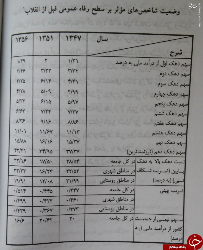 محمدرضا پهلوی با اقتصاد ایران چه کرد؟ +جدول