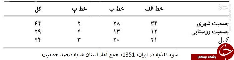 محمدرضا پهلوی با اقتصاد ایران چه کرد؟ +جدول