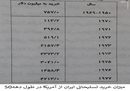 محمدرضا پهلوی با اقتصاد ایران چه کرد؟ +جدول