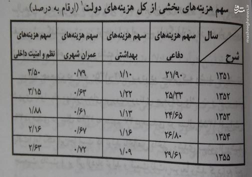 محمدرضا پهلوی با اقتصاد ایران چه کرد؟ +جدول