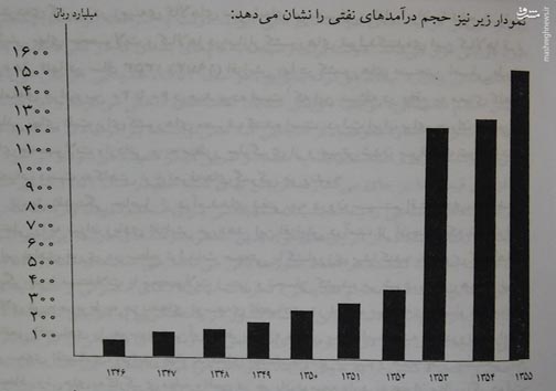 محمدرضا پهلوی با اقتصاد ایران چه کرد؟ +جدول
