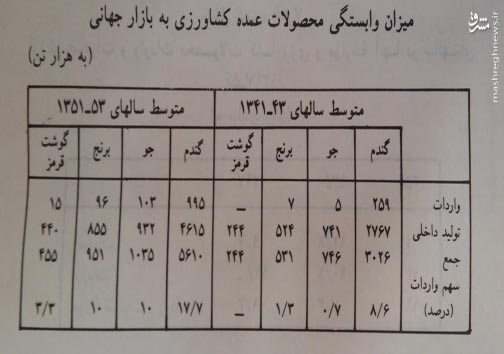 محمدرضا پهلوی با اقتصاد ایران چه کرد؟ +جدول