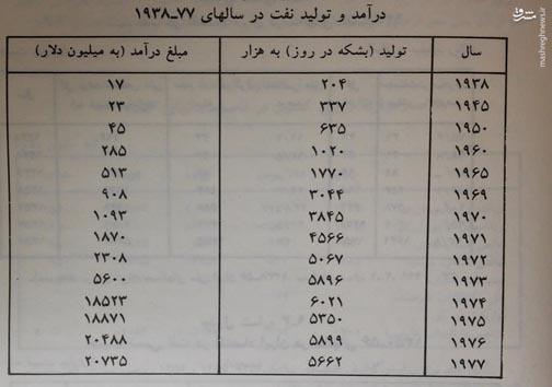 محمدرضا پهلوی با اقتصاد ایران چه کرد؟ +جدول