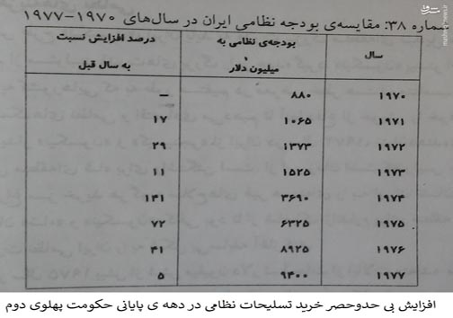 محمدرضا پهلوی با اقتصاد ایران چه کرد؟ +جدول