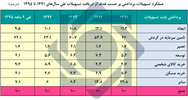 بانک مرکزی در دولت یازدهم چطور عمل کرده است؟