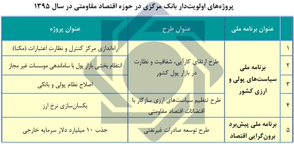 بانک مرکزی در دولت یازدهم چطور عمل کرده است؟
