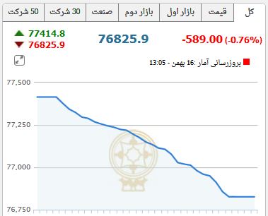 کاهش شاخص کل فرابورس در پایان معاملات