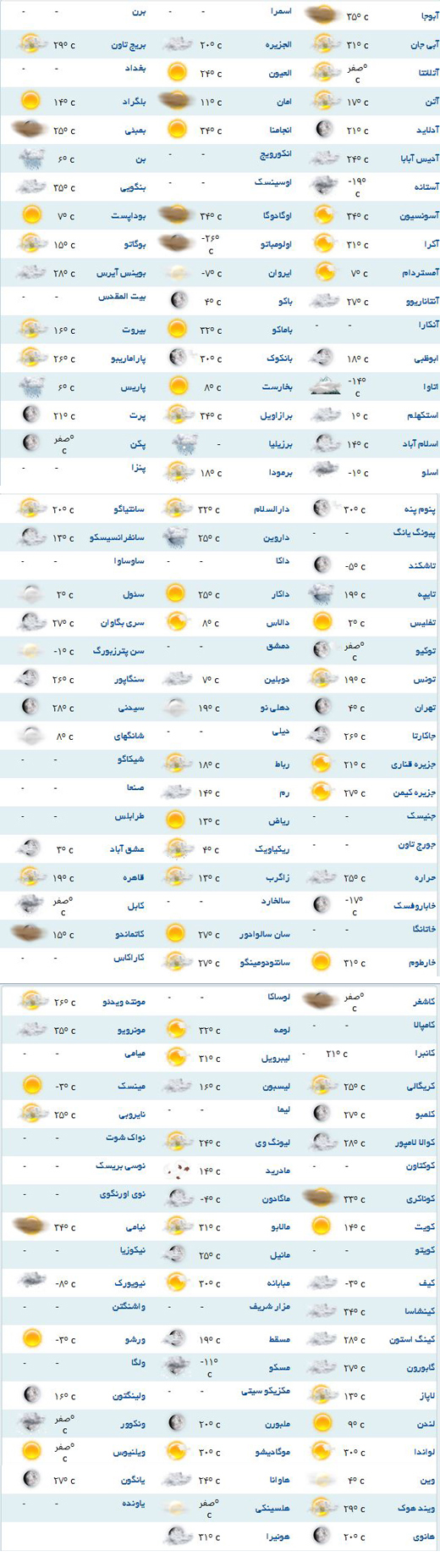 وضعیت آب و هوای کشورهای مختلف دنیا +جدول