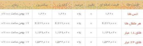 قیمت طلا و سکه در بازار امروز