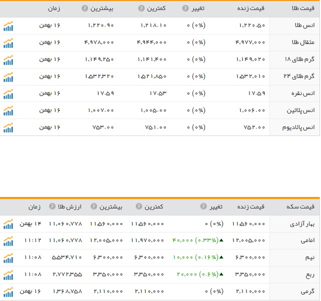 قیمت ارز، طلا و سکه در ارومیه یکشنبه 17بهمن ماه