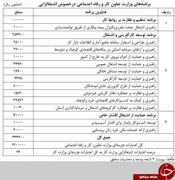 اعتبار ۳۳۴ میلیاردی اشتغال، کارآفرینی و تنظیم روابط کار در سال۹۶