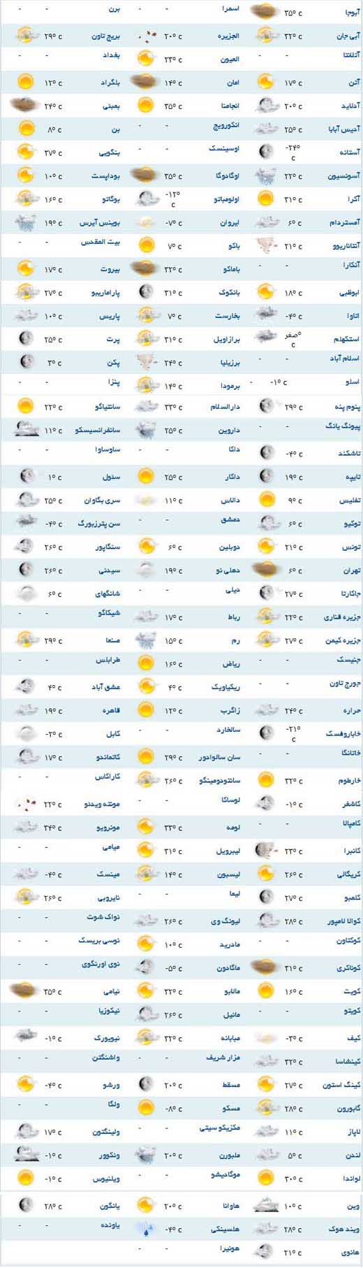 وضعیت آب و  هوا در مناطق مختلف دنیا چطور است؟ +جدول