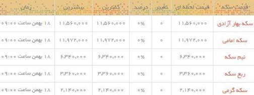 قیمت طلا و سکه در بازار امروز